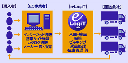 e-LogiT物流システムの仕組み