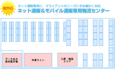 ネット通販専用に、クライアントのニーズにきめ細かく対応
ネット通販&モバイル通販専用物流センター
