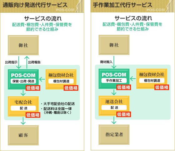 通販向け発送代行サービス　サービスの流れ
手作業加工代行サービス　サービスの流れ